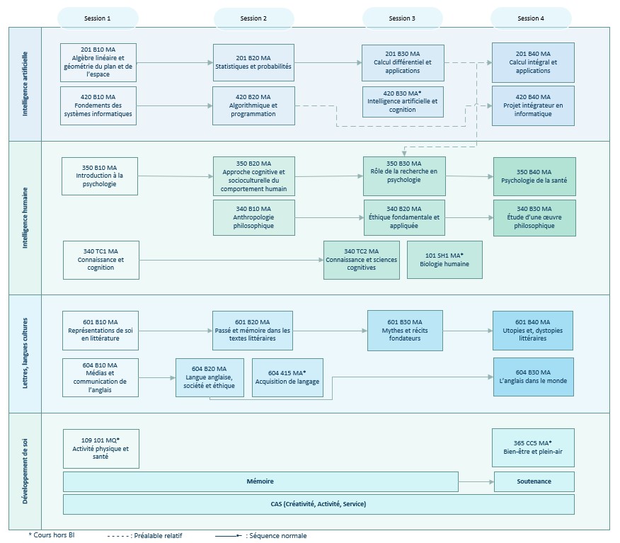 Logigramme des 28 cours
